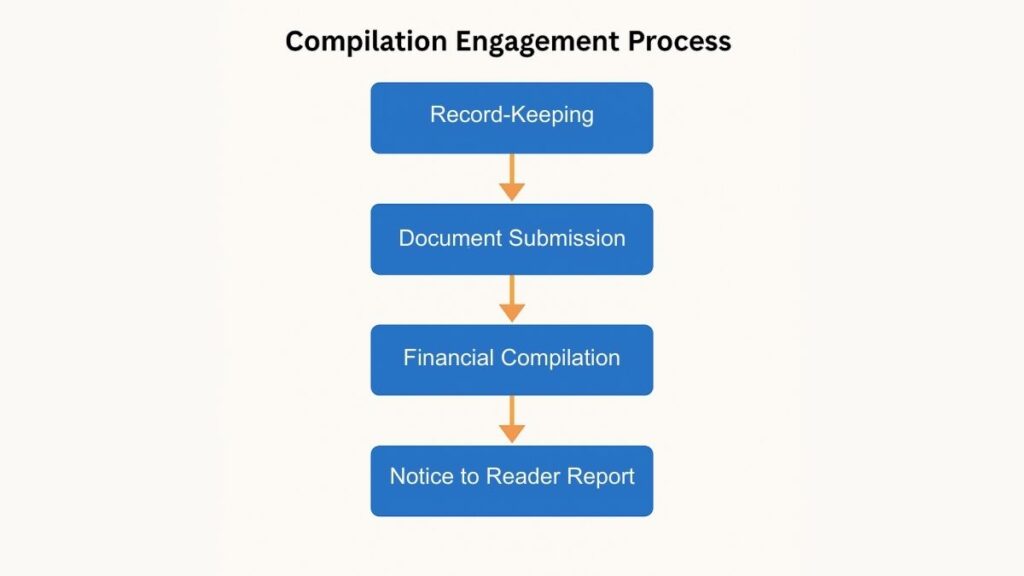 Compilation Engagement Process