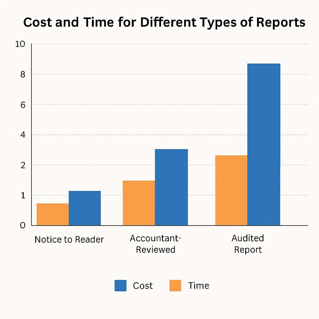 Cost and Time for Different Time of Reports