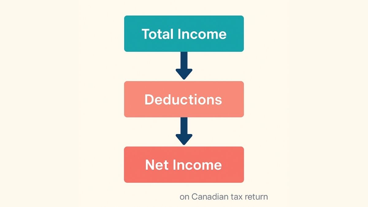 canadian total income flowchart
