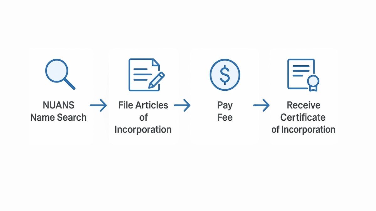 Corporation registration process