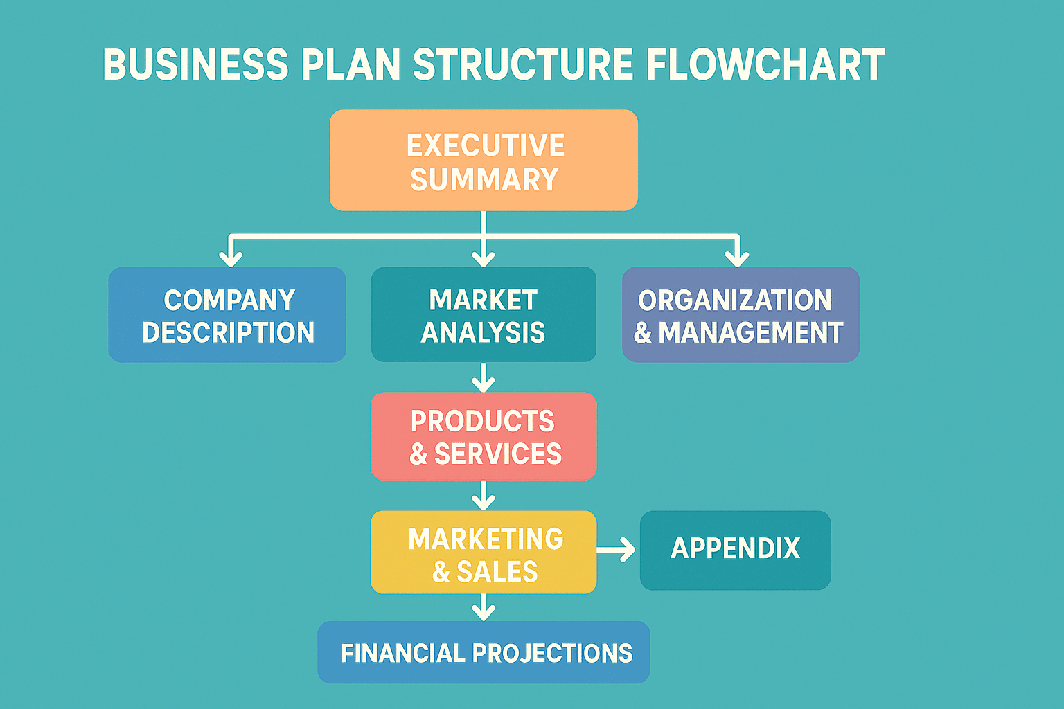 business plan structure flowchart