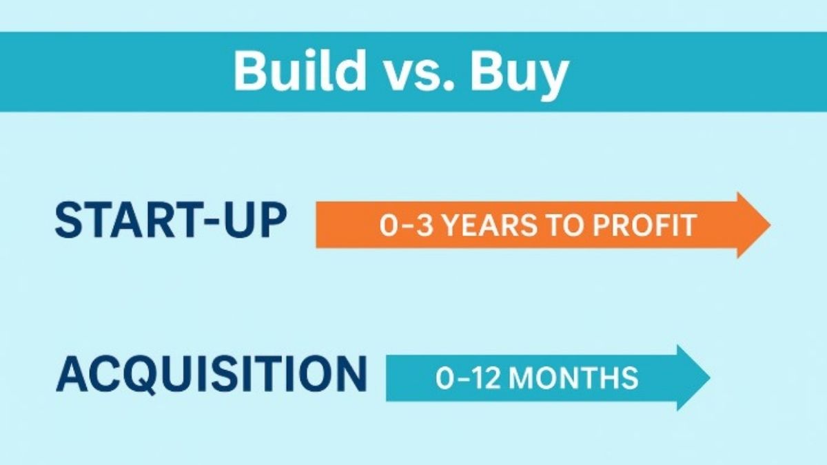 Build vs. Buy timeline - Business In Canada