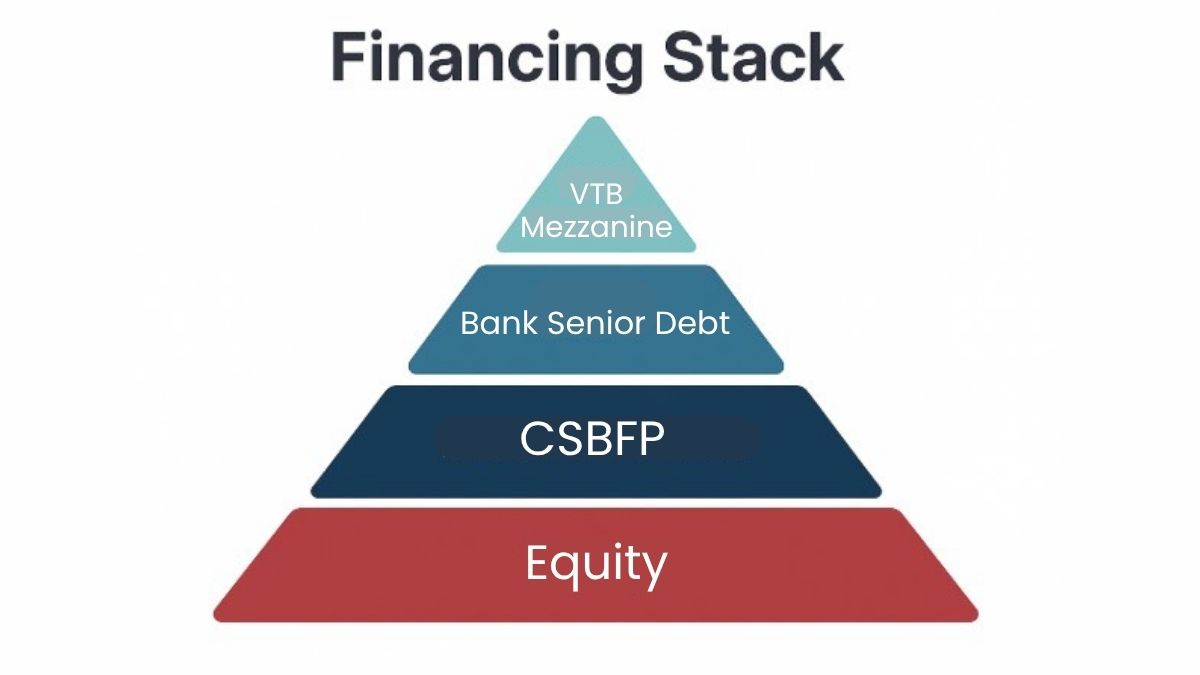 Financing stack pyramid