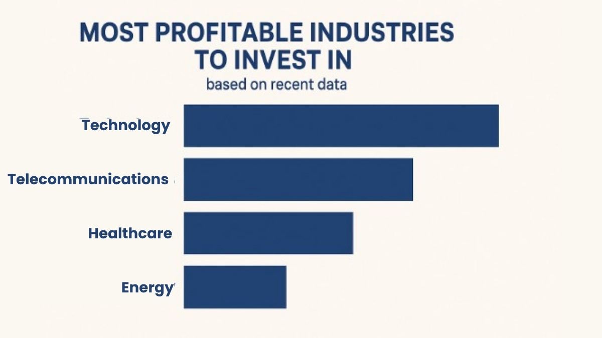 Bar chart showing "Most Profitable Industries to Invest In" with Technology leading, followed by Telecommunications, Healthcare, and Energy.