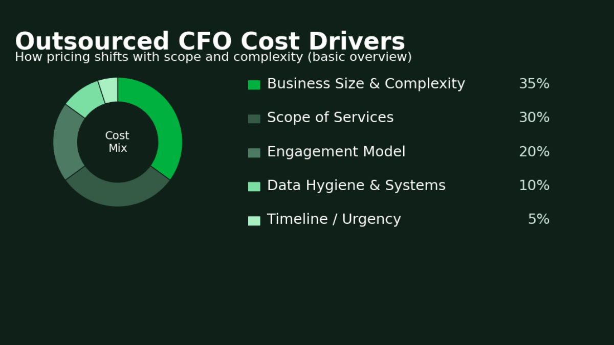 Outsourced CFO Cost Factors