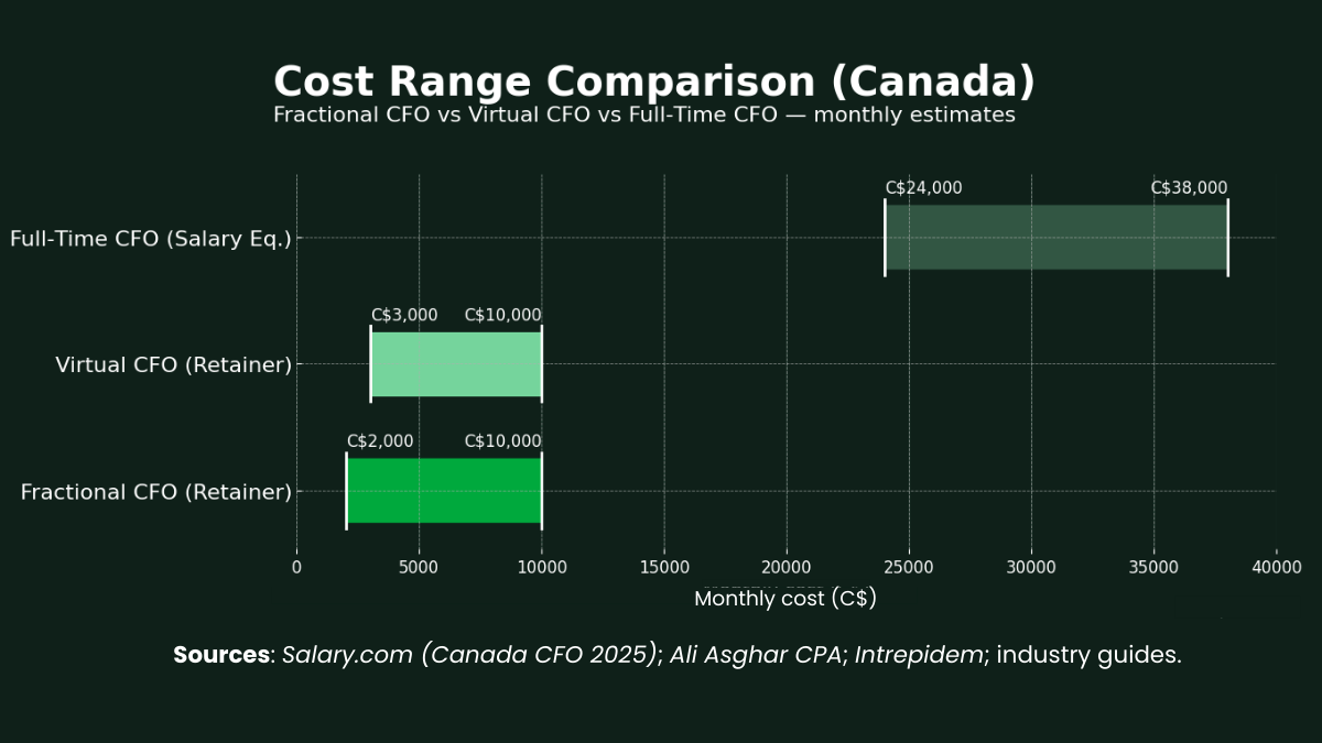 Fractional vs Virtual vs Full-Time, outsourced CFO cost range comparison