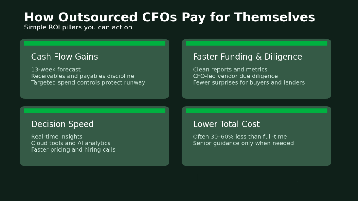 CFO ROI, how outsourced cfos pay for themselves