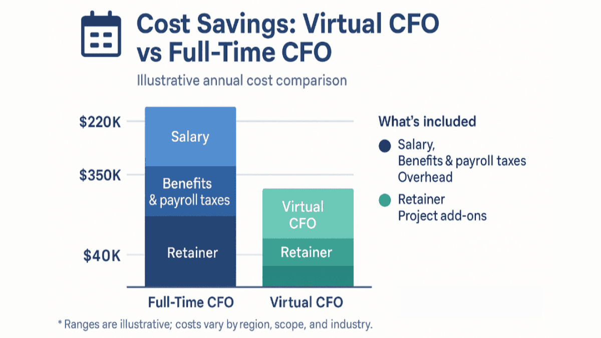 cost savings virtual cfo vs full-time cfo
