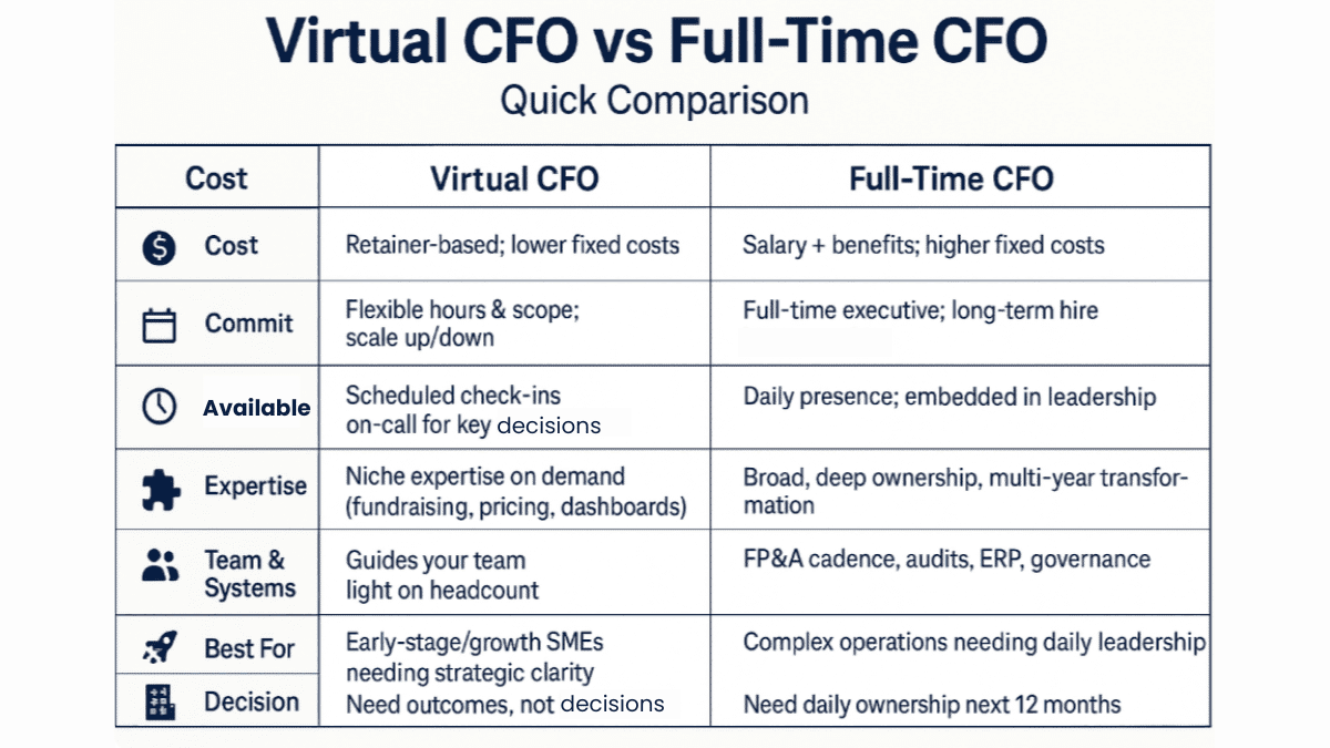 Quick comparison: Virtual CFO vs Full-time CFO