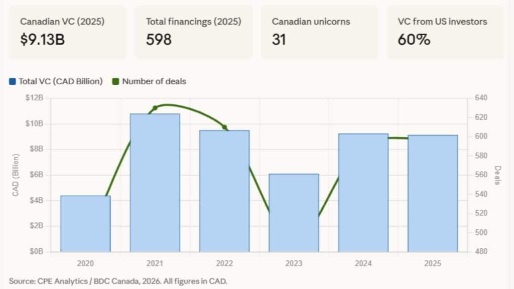 Canadian VC funding chart