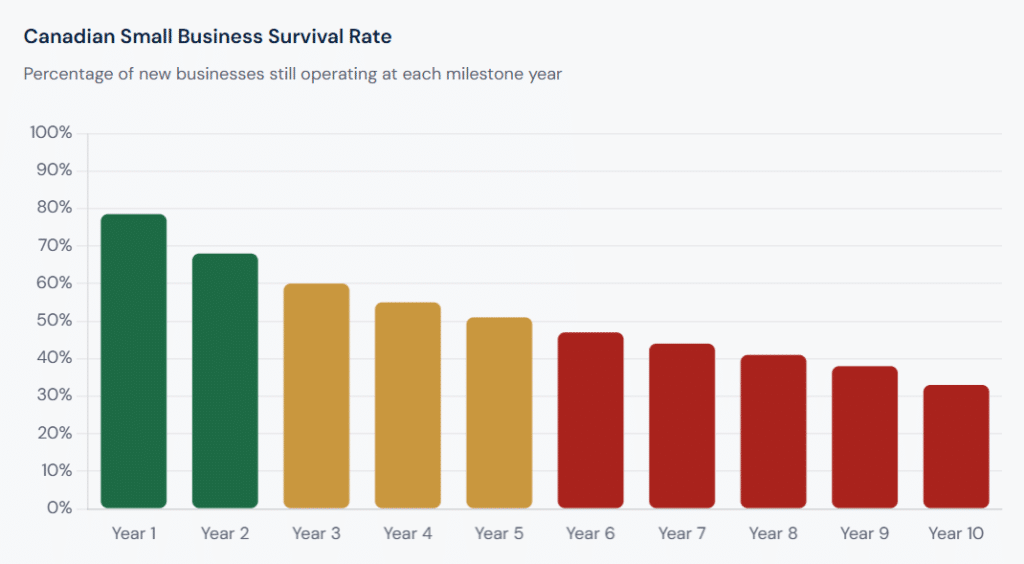 Canadian small business survival rate