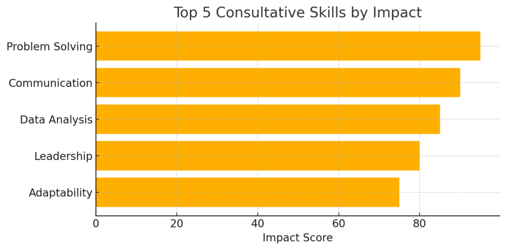 Bar chart ranking the five universally critical skills (e.g., Problem Solving, Communication, Data Analysis, Leadership, Adaptability) by impact or demand