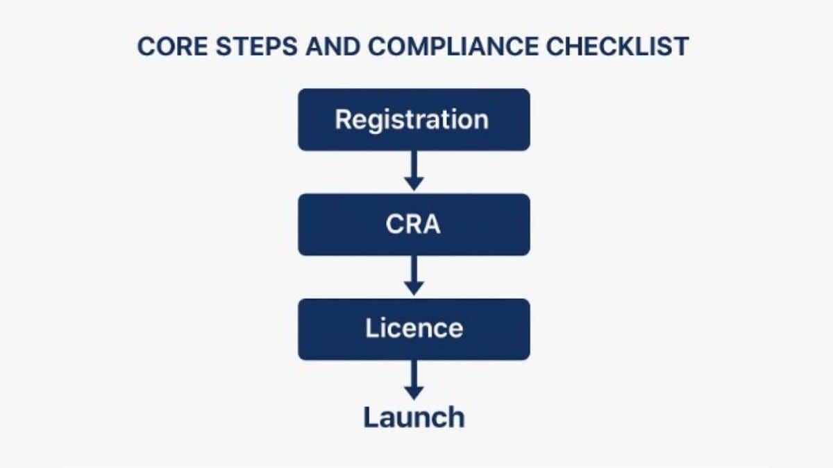 Core Steps and Compliance Checklist