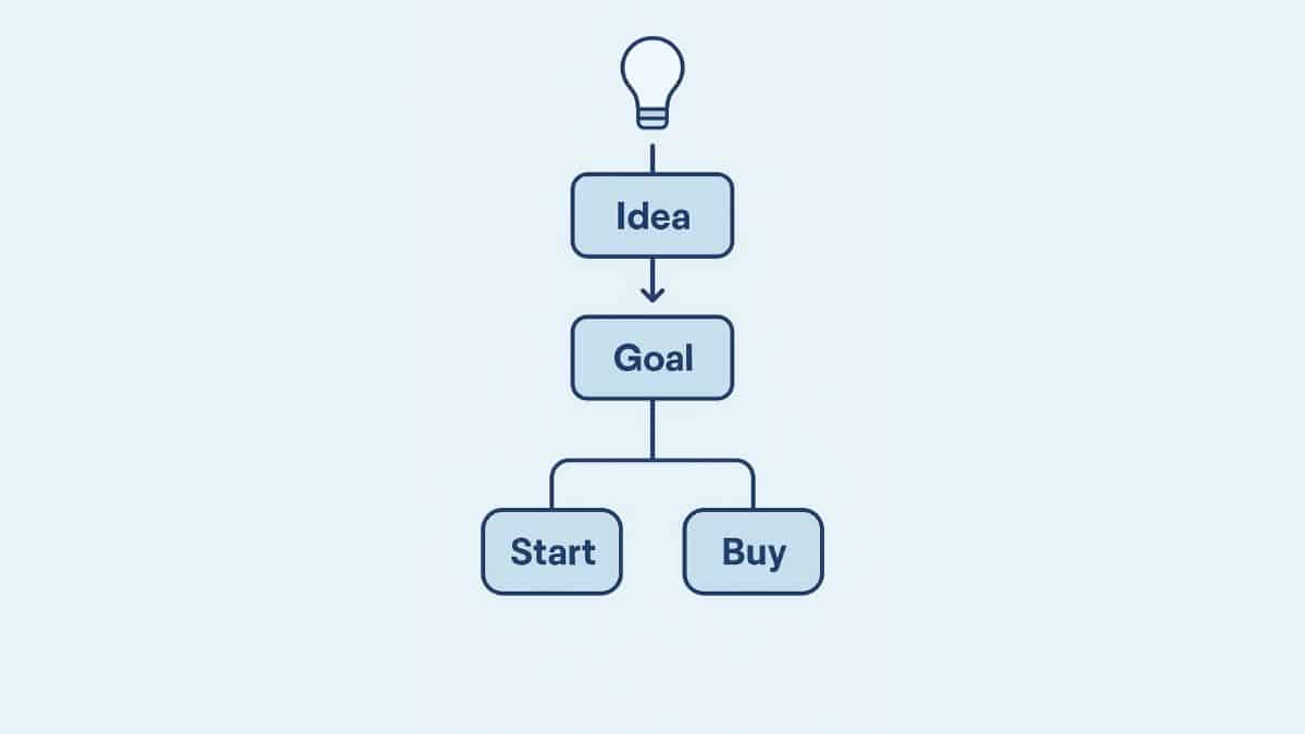 Decision flowchart