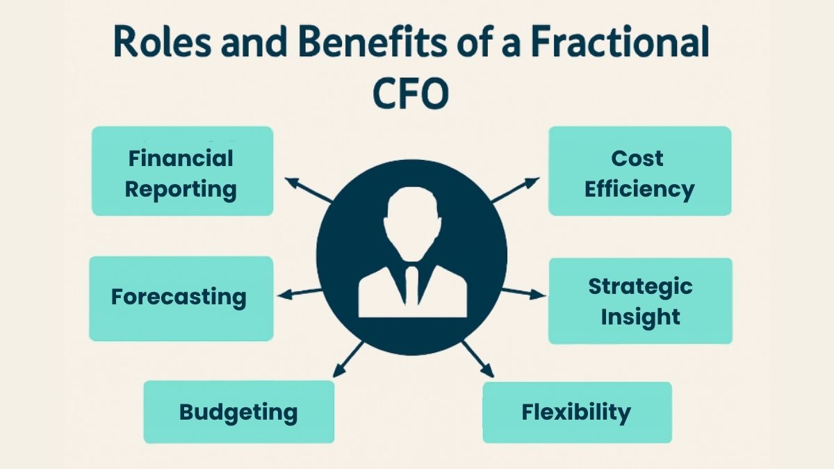 A diagram illustrating the roles and benefits of a Fractional CFO, featuring a central icon of a person surrounded by six labelled boxes: Financial Reporting, Forecasting, Budgeting, Cost Efficiency, Strategic Insight, and Flexibility. Each box is connected to the central icon.
